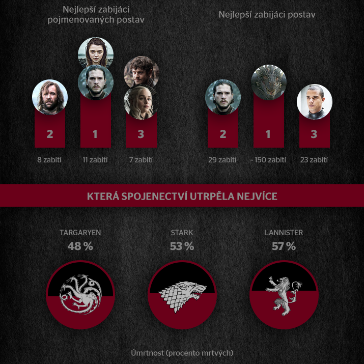 Kolik postav zemřelo v seriálu Game of Thrones? I to se dozvíte v naší infografice